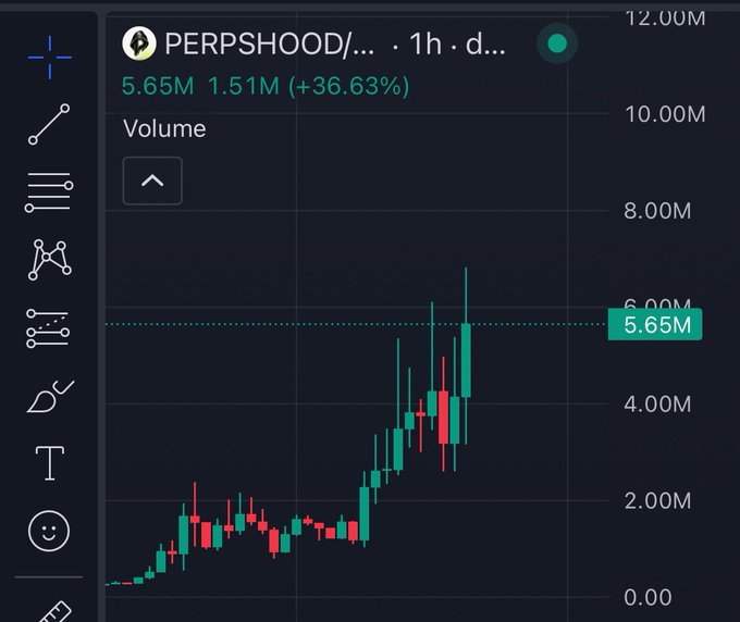 A candlestick chart of the PERPSHOOD token on a 1-hour timeframe shows a dramatic price surge of +36.63%, with volume spiking to 5.65M—visually capturing the explosive green "holy $PERPSHOOD candle" moment referenced in the post.
