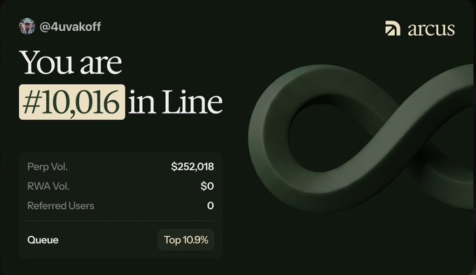 An Arcus referral dashboard for user @4uvakoff showing position #10,016 in line, a 'Top 10.9%' queue status, and $252,018 in perpetual trading volume.