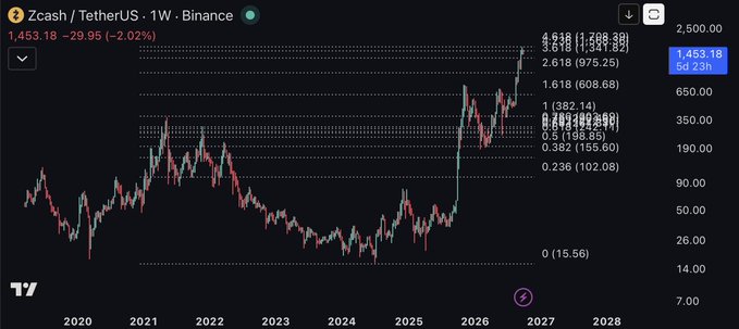 A financial chart titled 'Zcash / TetherUS · 1W · BINANCE' showing the price at 1,453.18 with a -2.02% change, displaying a candlestick pattern with a notable sharp upward spike around 2025.