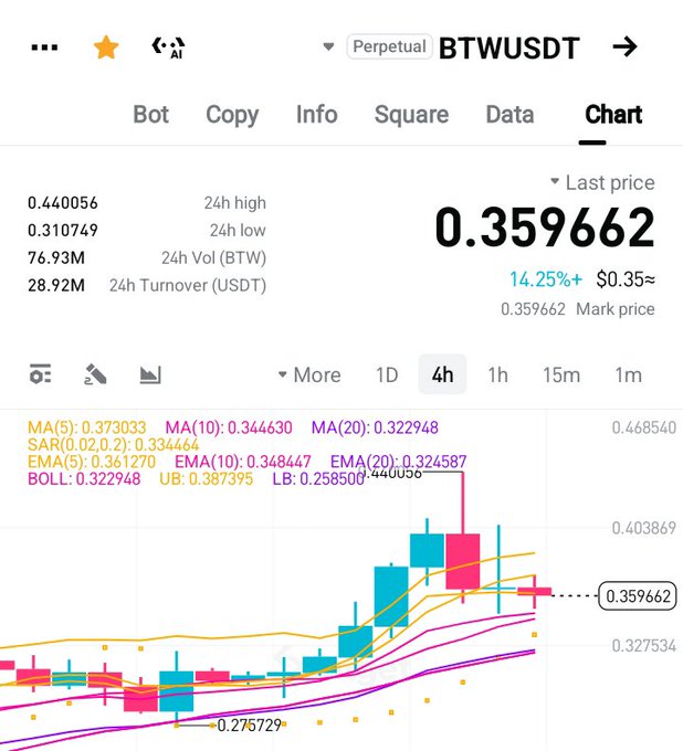 A cryptocurrency trading chart showing the BTW/USDT perpetual pair with a last price of 0.359662, up 14.25%, displaying candlestick patterns along with MA, SAR, EMA, and BOLL technical indicators.