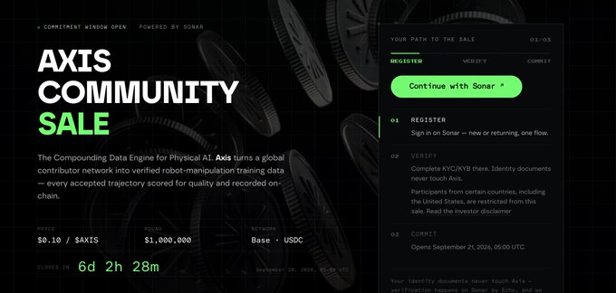 A promotional page for the **AXIS Community Sale** on the Sonar platform, displaying a $0.10 price for the $AXIS token with a $1,000,000 raise on the Base network, and a countdown showing "6d 2h 28m" until the September 28, 2026 closing window. The interface outlines a three-step process (Register, Verify, Commit) for participating in the sale, which matches the post's details about the September 21–28 window and USDC-based contribution on Base.