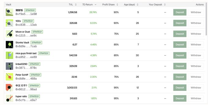 A table listing various cryptocurrency vaults (猪御坂, 100x, Moon or Dust, Stonks Vault, nice guys finish last, imbel0290, Peter Schiff, 中文 行不行, hyper ratio) with TVL, 7D Return, and Profit Share metrics, alongside Deposit buttons.