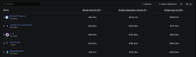 A dark-themed cryptocurrency analytics dashboard showing a table of bridge protocols with columns for 'Bridge.App.Vol.24h', 'Bridge.Aggregator.Volume.7d', and 'Bridge.App.Vol.30d', featuring chains like Rocket Pool, Jumper (LI.FI powered), LI.FI, Siloentwrap, and Bitget Wallet X.