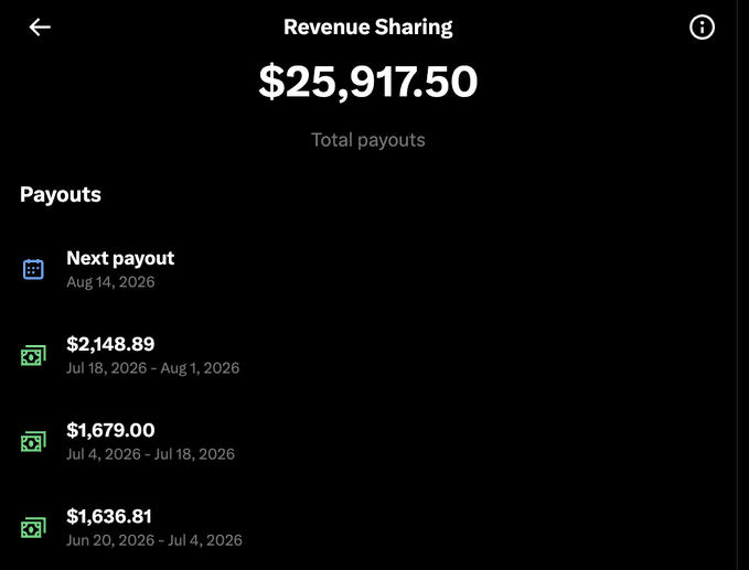 A Revenue Sharing dashboard shows total payouts of $25,917.50, with a recent payout of $2,148.89 (Jul 18 – Aug 1, 2026) and a next payout scheduled for Aug 14, 2026, illustrating the $2,150 figure cited in the post as earnings from 3.4M verified and 45M normal impressions.
