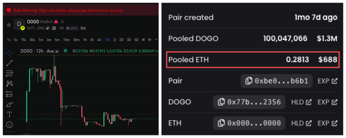 A cryptocurrency warning showing DOGO token trading data on Robinhood Chain (left) with a high-risk security alert, and Uniswap V2 pair creation stats (right) revealing only 0.2813 ETH ($688) of pooled liquidity against 100 million DOGO tokens, visually confirming the post's warning of extremely thin liquidity and wash-trading risk for the $DOGO token.