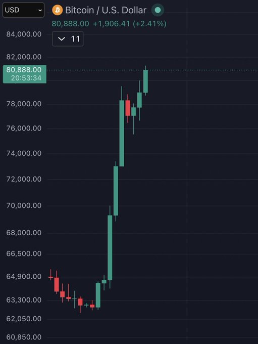 A candlestick chart displays Bitcoin/U.S. Dollar (BTC/USD) trading at 80,888.00, up 1,906.41 (+2.41%), with the price showing a sharp upward trend from around 63,000 to nearly 82,000.