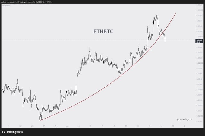 A TradingView chart of the ETHBTC pair shows a broken lower timeframe uptrend (red curved trendline) against BTC, with the price recently pulling back from highs near 0.0294 to around 0.0283, supporting the post's caution against leveraged longs and suggesting a potential period of sideways consolidation suitable for spot accumulation.