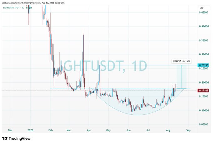 The image shows a TradingView daily candlestick chart for the LIGHTUSDT pair, displaying price action from late 2025 through August 2026, where the asset is consolidating in a rounded bottom/cup formation near $0.17169 with a horizontal resistance line around $0.19. A projected bullish move is annotated targeting $0.26190 (~46% upside), aligning with the post's claim that a successful breakout above resistance could trigger a significant rally.