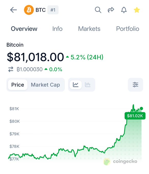 A CoinGecko screenshot showing Bitcoin (BTC) at $81,018.00 with a 5.2% gain over 24 hours, featuring a price chart that surges from ~$77K to $81.02K—visually reinforcing the post's enthusiastic welcome to BTC's breakout rally.