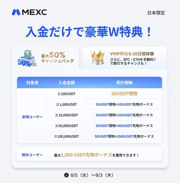 MEXC exchange Japanese-language promotional banner advertising a deposit-based campaign offering up to a 50% bonus back, with tiered rewards up to 500USDT for new users depositing ≥100USDT (existing users eligible for 1,000USDT bonus), running 8/5–9/3.