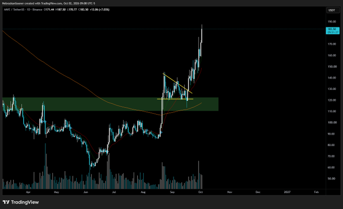 A TradingView candlestick chart for Nebraskacoind created with TradingView.com displays AAVE/USD on a 1D timeframe (October 3, 2025), showing the price at 187.36 (+183.39, +7,282%), with a strong bullish breakout pattern visible above a highlighted resistance zone around 115-125.