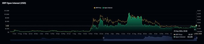 A chart showing XRP Open Interest (USD) with XRP price reaching $3.10 and Open Interest at $3.63B, displaying a dramatic spike in early August followed by a decline.