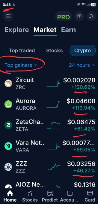 A mobile trading app showing the Market tab with 'Top gainers' circled in red, listing crypto assets including Zircuit (ZRC) at +120.62%, Aurora (AURORA) at +113.94%, ZetaChain (ZETA) at +61.42%, Vara (VARA) at +59.05%, and ZZZ at +46.27%, with additional red marks highlighting the percentages.