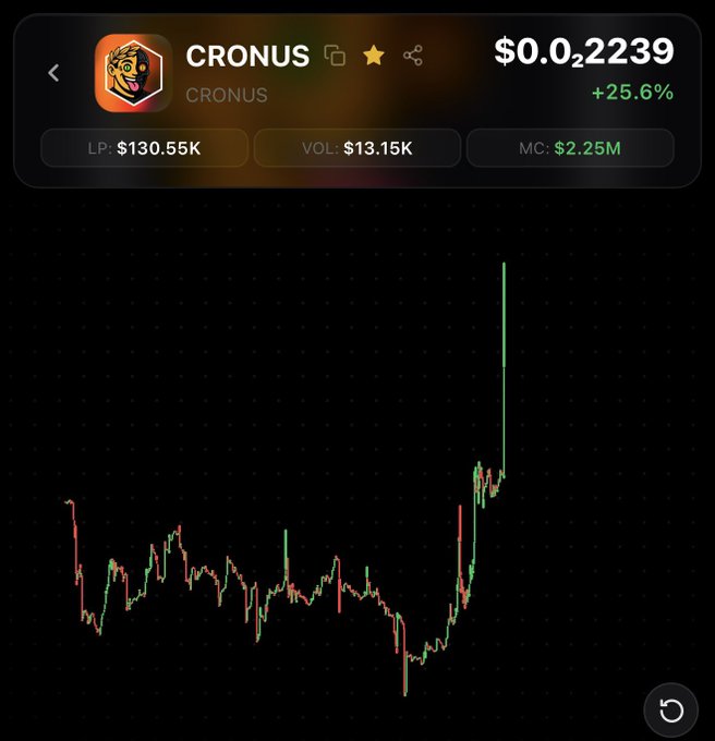 A cryptocurrency chart for CRONUS showing a price of $0.02239 (+25.6%), with a sudden sharp price spike upward on the graph; LP: $130.55K, VOL: $13.15K, MC: $2.25M.