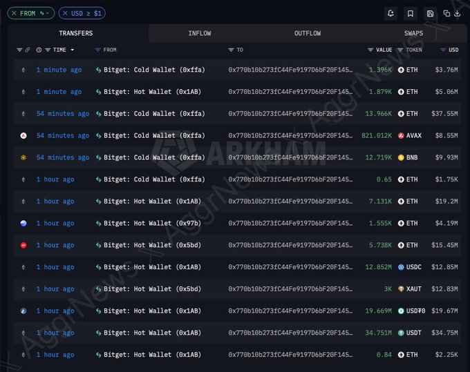 A dark-themed crypto transaction tracker showing large transfers from Bitget wallets, including movements of ETH, AVAX, BNB, USDC, and USDT with values ranging from $1.75K to $37.55M.