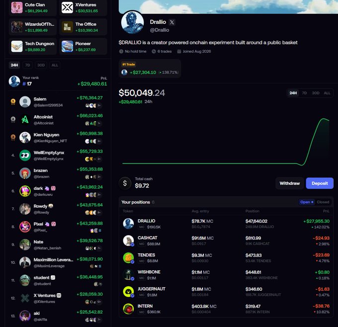 The image shows a crypto trading dashboard on drall.io displaying the $DRALLIO token priced at $0.04924 (+138.71%), featuring a portfolio of meme coins including DRALLIO ($27,955.30 profit), TENDIES, WISHBONE, JUGGERNAUT, and INTERN, alongside a leaderboard ranking the user 17th with $29,480.61 in profits—directly visualizing the "basket" concept mentioned in the post where multiple tokens are held together as an evolving creator-powered experiment rather than betting on a single asset.
