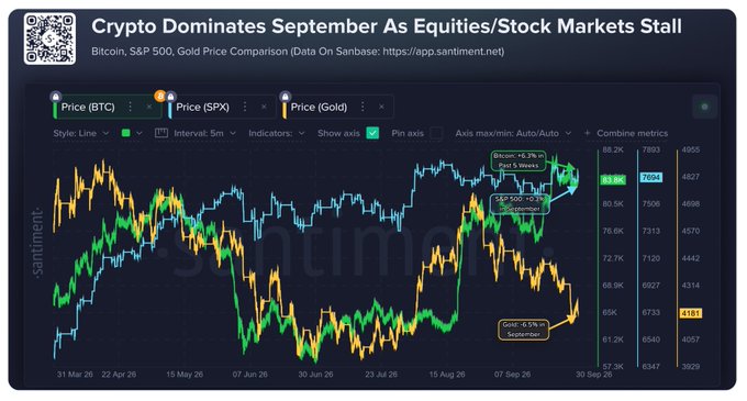 A Santiment chart titled "Crypto Dominates September As Equities/Stock Markets Stall" compares Bitcoin (BTC), the S&P 500 (SPX), and Gold prices from March to September 2026, with annotations highlighting Bitcoin's 7% gain, Gold's -6% loss, and the S&P 500's flat performance during September—visually reinforcing the post's claim that Bitcoin outperformed both stocks and gold that month.