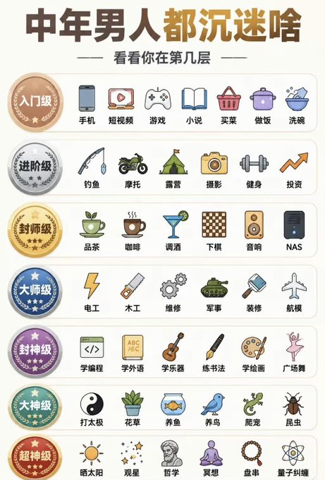 A Chinese infographic titled "中年男人都沉迷啥" (What middle-aged men are obsessed with) categorizing hobbies into tiers from entry-level (手机, 短视频, 游戏) to god-tier (晒太阳, 观星, 哲学, 冥想, 盘串, 量子纠缠).