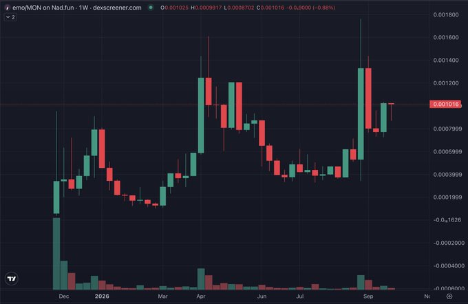 A trading chart displays the price history of the emo/MON token on NAD.fun, showing a peak around April, a dip through summer, and a recent spike to 0.001016.