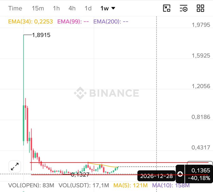 A Binance trading chart showing a cryptocurrency's price dropping sharply from a peak of 1.8915 to around 0.1527, with a current price of 0.1365 (-40.18%) on a 1-week timeframe.