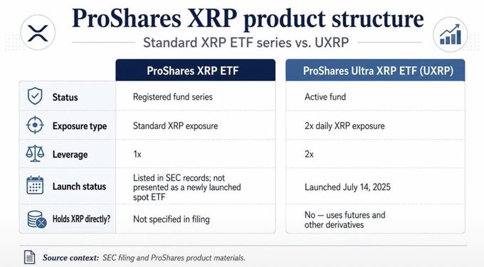 The graphic is a comparison chart titled "ProShares XRP product structure," which directly illustrates the post's claim by detailing the difference between ProShares' standard XRP ETF (registered fund series with 1x standard XRP exposure, not yet launched) and the ProShares Ultra XRP ETF (UXRP, an active 2x leveraged fund launched July 14, 2025, that uses futures rather than holding XRP directly).