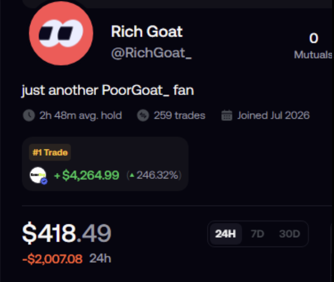 A social media profile for "Rich Goat" (@RichGoat_) showing a #1 Trade gain of $4,264.99 (246.32%) on what appears to be a small-cap asset, while the current portfolio shows a 24-hour loss of -$2,007.08. The caption humorously illustrates the "inverse PoorGoat" phenomenon—a user ironically named Rich Goat who started with little but made money, yet still posts losses despite the impressive single trade win.