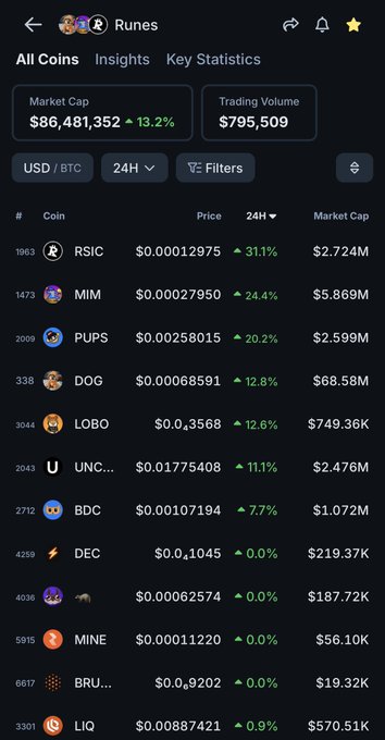 A screenshot of a cryptocurrency tracking app showing a 'Runes' page with coins including RSIC, MIM, PUPS, DOG, LOBO, UNC, BDC, DEC, MINE, BRU, and LIQ, with market cap of $86,481,352 (+13.2%) and trading volume of $795,509.