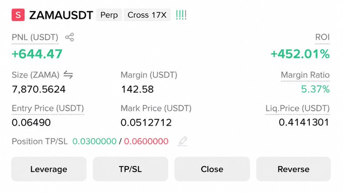 The image shows a leveraged perpetual trading position on ZAMA/USDT with a current profit of +644.47 USDT (+452.01% ROI) at 17X cross leverage, entered at 0.06490 with a mark price of 0.0512712 and target set at 0.0300000. The post appears to be promoting a Telegram trading community giveaway, using this profitable-looking ZAMA trade as social proof to entice new members to join before the $100 USDT target is hit.