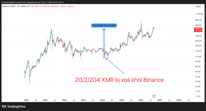 TradingView weekly chart of Monero (XMR/USDT) on Binance showing a 587.66% gain (267.60 to 495.04), with an annotation marking XMR's delisting from Binance on 20/2/204.