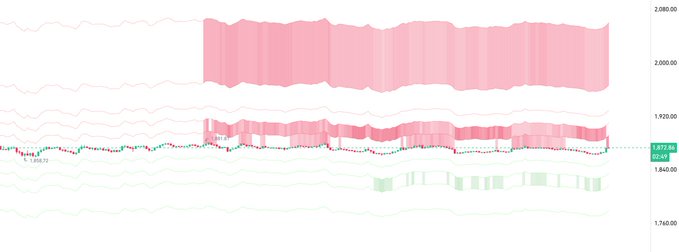 A chart visualization of Ethereum (ETH) order book depth is shown, with the current price labeled at $1,872.86. Large red sell order clusters dominate the upper price ranges (up to ~$2,080), while green buy orders remain sparse below the current price, visually reinforcing the post's claim of solid whale sell pressure.