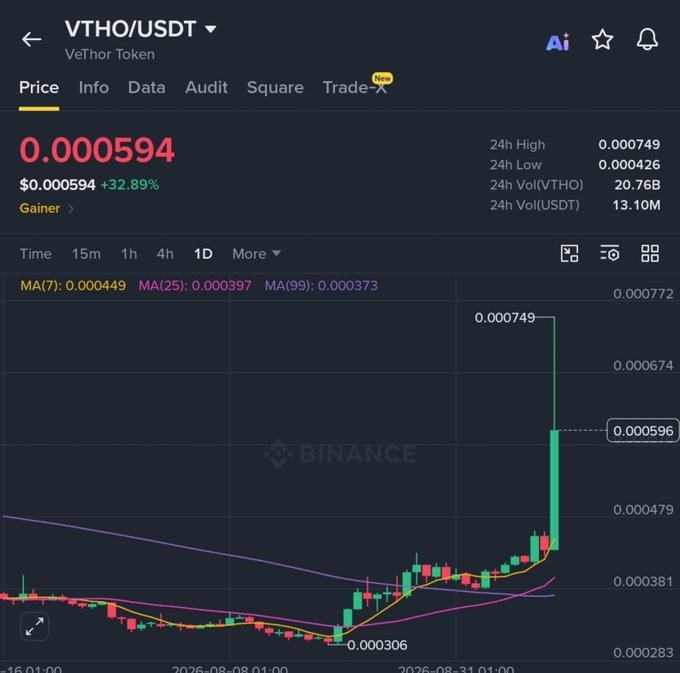 A Binance trading chart for VTHO/USDT (VeThor Token) showing a price of 0.000594 USDT, up 32.89%, with a 24h high of 0.000749 and a dramatic upward price spike.