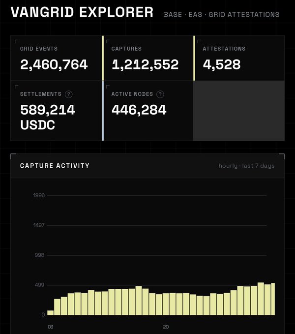 Screenshot of the 'VANGRID EXPLORER' dashboard displaying metrics such as Grid Events (2,460,764), Captures (1,212,552), Attestations (4,528), Settlements (589,214 USDC), and Active Nodes (446,284), with a 'CAPTURE ACTIVITY' bar chart below.
