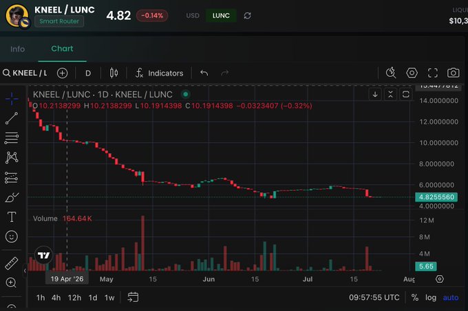 A trading chart for KNEEL/LUNC (Smart Router) on TradingView showing the price at 4.82 USD, down 0.14%, with a clear downtrend from April to late July.