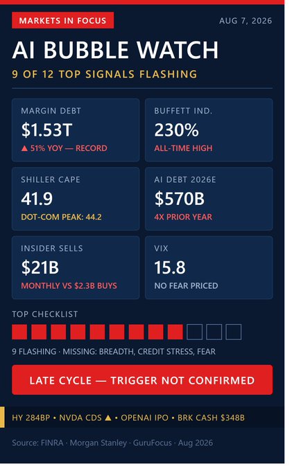 Financial dashboard titled 'AI BUBBLE WATCH' dated Aug 7, 2026, showing 9 of 12 top signals flashing, including record $1.53T margin debt, Buffett Indicator at 230% all-time high, Shiller CAPE 41.9, AI debt of $570B, and ticker references to NVDA and BRK.
