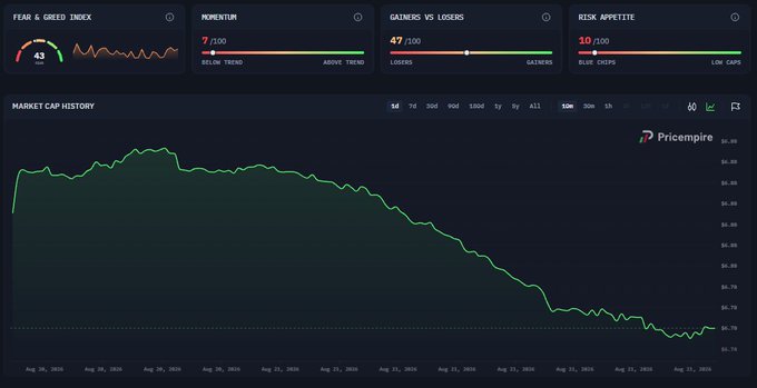 A financial dashboard displaying a Fear & Greed Index of 43, Momentum of 7/100, Gainers vs Losers at 49/100, and a Risk Appetite of 10/100, with a PriceEmpire market cap history chart trending downward.