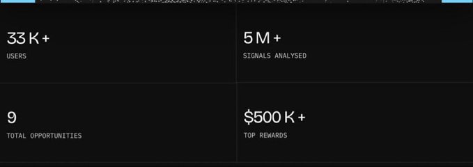 A dark dashboard displays statistics in white text, reading '33K+ USERS', '5M+ SIGNALS ANALYSED', '9 TOTAL OPPORTUNITIES', and '$500 K+ TOP REWARDS'.