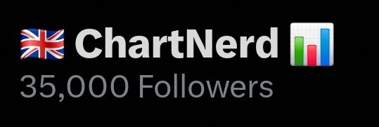 The image displays the "ChartNerd" Twitter/X profile banner featuring a UK flag emoji, the account name, and a milestone celebrating "35,000 Followers." The post accompanies this milestone by expressing gratitude to supporters, particularly highlighting the $XRP community, and teasing continued growth through 2026 and beyond.