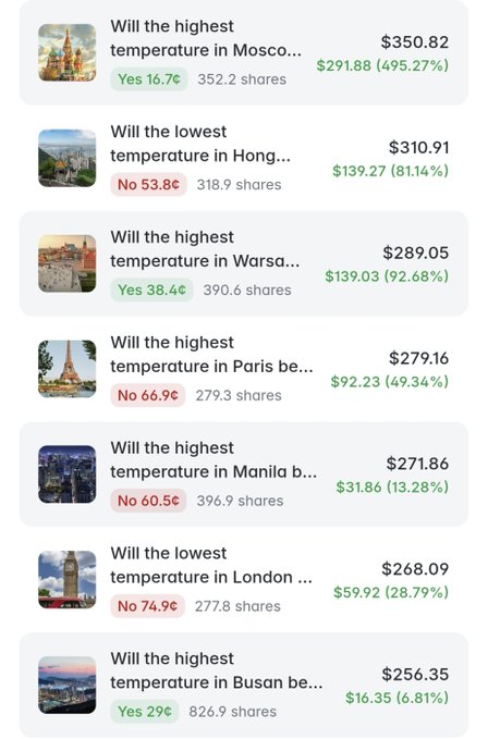 A screenshot of a prediction market interface showing various temperature-related bets for cities including Moscow, Hong Kong, Warsaw, Paris, Manila, London, and Busan, displaying prices, percentage changes, and share volumes.