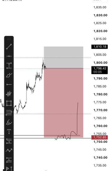 A TradingView chart of ETH/USD showing a scalp short trade with a risk/reward setup, where the entry was around $1,805 (gray zone) and the target near $1,752.85 (red zone), with a +1.05% gain indicated as price moved down toward the take-profit level.