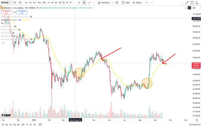 A BTC/USD daily candlestick chart on TradingView shows price action around $71,577 with a yellow DEMA 34 line acting as dynamic support, highlighted by two orange circles where the price retests the indicator after the breakout from 67k, marked by red arrows.
