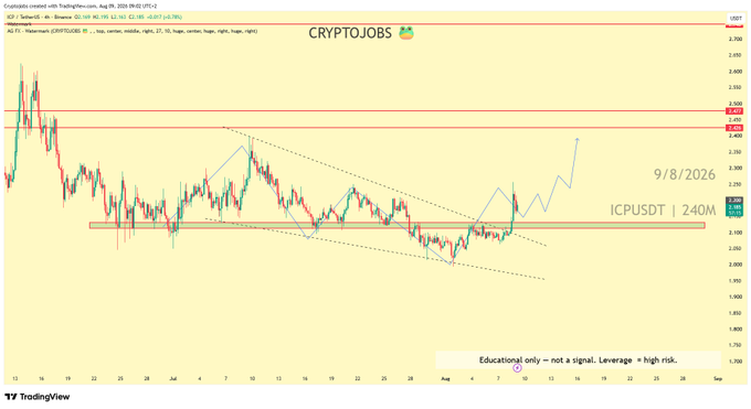 A TradingView 4-hour candlestick chart of ICPUSDT priced around $2.265 (dated 9/8/2026) shows a descending wedge pattern with bullish projections, supporting the post's claim that $ICP is setting up to mirror $CRV's bullish breakout move. The chart displays a clear consolidation pattern within the wedge with projected upward price targets drawn in blue, aligning with the stated bullish bias.