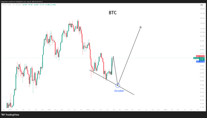 A TradingView candlestick chart of Bitcoin ($BTC) on the weekly timeframe, showing price action around $62,602 with a downward trendline breakout and a projected bullish move pointing upward from an "October" low. The chart visually supports the post's speculative bullish scenario, suggesting a potential breakout that the author humorously claims would warrant deleting their account.