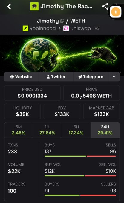 A cryptocurrency tracker app displays 'Jimothy The Rac...' (Jimothy/WETH) with a price of $0.0001334, a market cap of $133K, and a 24H change of 29.41%, alongside stats on transactions, volume, and traders.