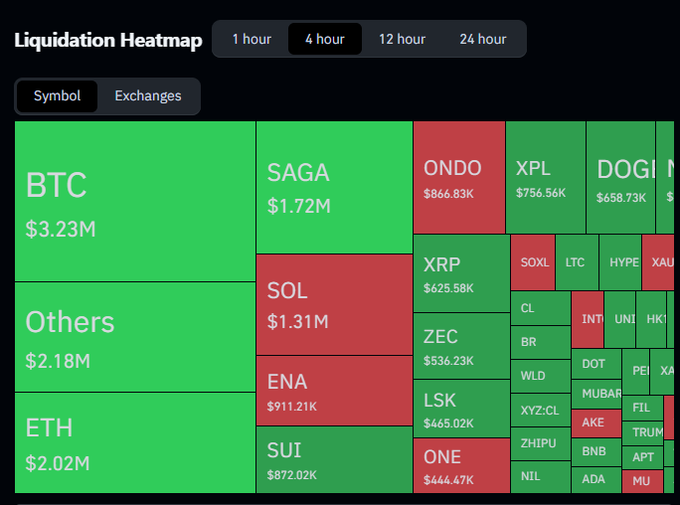 A cryptocurrency liquidation heatmap showing various tokens with their values in a treemap visualization over a 4-hour timeframe, with BTC leading at $3.23M, followed by Others ($2.18M) and ETH ($2.02M). Green indicates long liquidations while red indicates short liquidations across tokens like SAGA, ONDO, SOL, ENA, and others.
