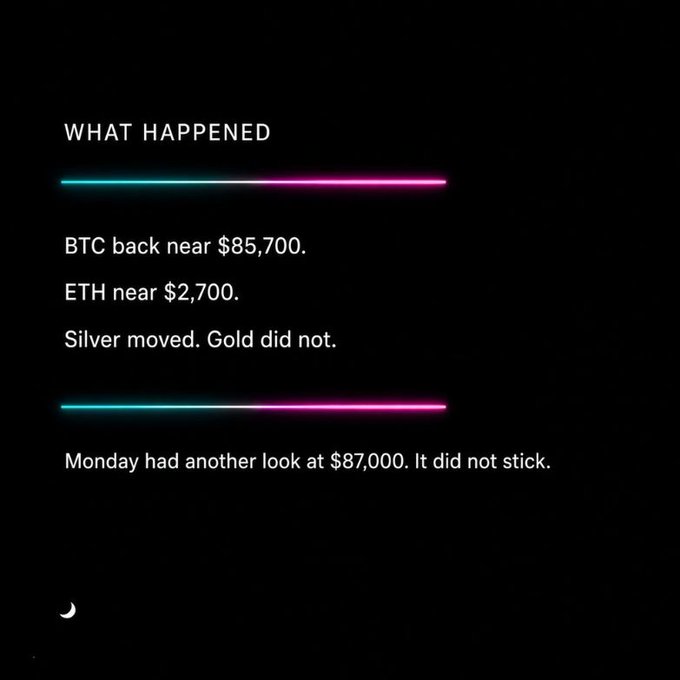 Image 1: A dark-themed infographic with cyan and magenta gradient lines titled 'WHAT HAPPENED,' reporting crypto and commodity price movements. The text reads: 'BTC back near $85,700. ETH near $2,700. Silver moved. Gold did not.' and 'Monday had another look at $87,000. It did not stick,' with a small moon icon at the bottom.
