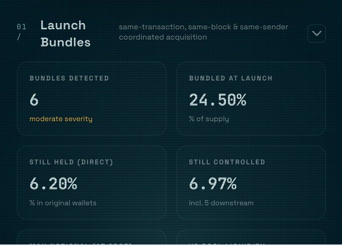 A dashboard interface for 'Launch Bundles' showing 6 bundles detected with moderate severity, 24.50% bundled at launch, 6.20% still held directly, and 6.97% still controlled.