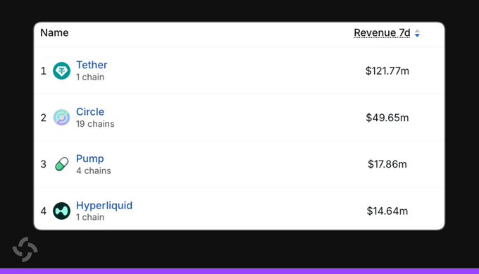 A leaderboard showing 7-day protocol revenue rankings, with Tether leading at $121.77m, Circle second at $49.65m, Pump third at $17.86m (now surpassing Hyperliquid's $14.64m), illustrating Pumpfun's rise to the third position as noted in the news update.