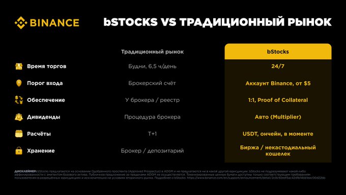 A Binance informational graphic titled 'bSTOCKS VS ТРАДИЦИОННЫЙ РЫНОК' comparing traditional brokers (e.g., weekdays 6.5 h/day, T+1 settlement) with bStocks (24/7 trading, auto multipliers, USDT settlement).