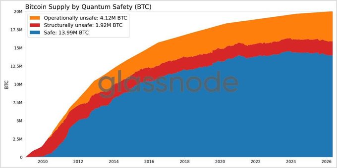 A colorful graph shows that approximately $500B worth of Bitcoin could be vulnerable to future quantum computing attacks. More than 6M Bitcoins onchain are at risk if these vulnerabilities progress beyond a certain point, as demonstrated by the majority of these Bitcoins having public keys exposed onchain in the past. This situation highlights the importance of implementing security measures and strategies to protect against potential threats in the blockchain space.