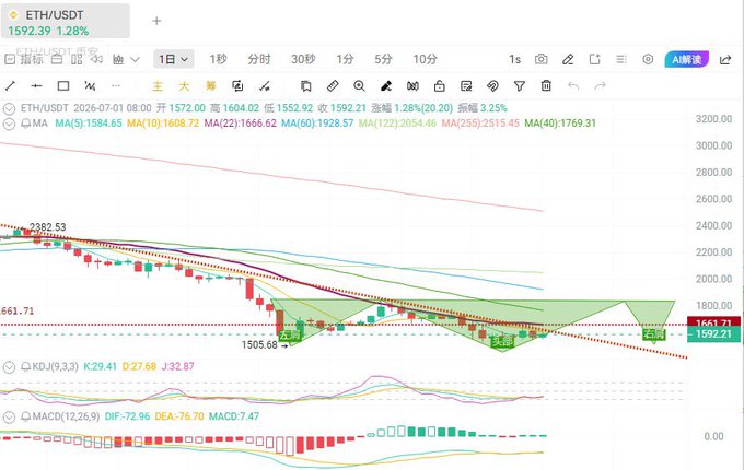 A cryptocurrency trading chart for ETH/USDT at 1592.39, showing a downward trend with moving averages, MACD, and KDJ indicators.